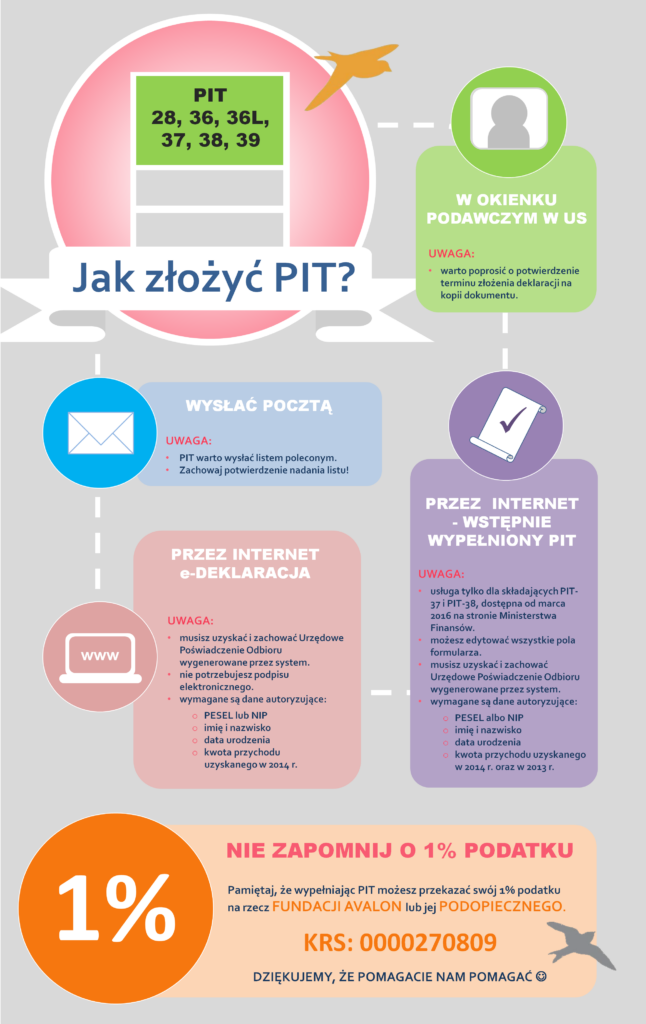 Infografika z wymienionymi sposobami złożenia PIT-u - wysłanie pocztą, okienko podawcze US, przez Internet e-Deklaracja, przez Internet wstępnie wypełniony PIT. 