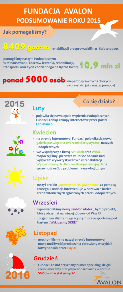 Infografika z podsumowaniem 2015 roku. Jak pomagaliśmy? 8409 godzin rehabilitacji przeprowadzili nasi fizjoterapeuci, pomogliśmy naszym podopiecznym w sfinansowaniu kosztów leczenia, rehabilitacji, transportu oraz życia codziennego na łączną kwotę 10,9 mln zł, ponad 5000 osób niepełnosprawnych i chorych skorzystało już z naszej pomocy. Co się działo? Luty: pojawiła się nowa opcja wspierania Podopiecznych Fundacji robiąc zakupy internetowe przez portal FaniMani.pl. Kwiecień: na stronie internetowej Fundacji pojawiła się nowa galeria twórczości artystyczneh naszych podopiecznych, we współpracy ActivReh oraz WIML rozpoczeliśmy pierwsze w Polsce badania nad wpływem wykorzystywanych w rehabilitacji Wysokościowych Ubiorów Kompensacyjnych na sprawność osób z problemem neurologicznym. Lipiec: ruszył projekt Bariery nie do pokonania za pomocą którego Fundacja interweniuje w sprawie barier architektonicznych zgłoszonych przez Podopiecznych. Wrzesień: wprowadziliśmy nowy szablon ulotek, był to szablon, który otrzymał najwięcej głosów od Was, zorganizowaliśmy integracyjną imprezę sportową pod hasłem Wskrześmy SKRE! Listopad: uruchomiliśmy na naszej stronie internetowej nowa możliwość przekazania darowizny w szybki i łatwy sposób przez PayU! Grudzień: Fundacji został przyznany numer specjalny, dzięki czemu możemy otrzymywać darowizny w formie SMSów Charytatywnych!