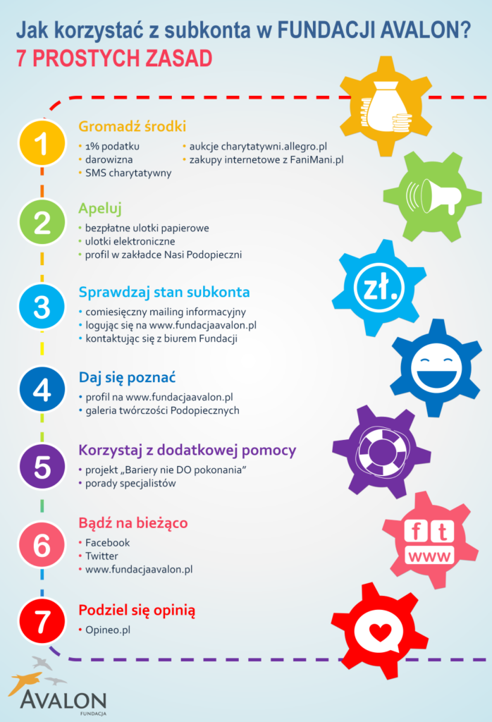 Infografika: Jak skorzystać z subkonta w Fundacji Avalon? 7 prostych zasad. 1 Gromadź środki: 1% podatku, darowizna, SMS charytatywny, aukcje charytatywni.allegro.pl, zakupy internetowe z FaniMani.pl. 2 Apeluj: Bezpłatne ulotki papierowe, ulotki elektroniczne, profil w zakładce Nasi Podopieczni. 3 Sprawdzaj stan subkonta: comiesięczny mailing informacyjny, logując się na stag.fundacjaavalon.pl, kontaktując się z biurem Fundacji. 4 Daj się poznać: profil na stag.fundacjaavalon.pl, galeria twórczości Podopiecznych. 5 Korzystaj z dodatkowej pomocy: projekt Bariery nie do pokonania, porady specjalistów, 6 Bądź na bieżąco: Facebook, Twitter, stag.fundacjaavalon.pl. 7 Podziel się opinią: Opineo.pl.