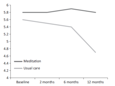Wykres współrzędnych. Oś pionowa to liczba punktów uzyskanych w badaniu zadowolenia z życia, skala od 4 do 6. Oś pozioma to upływ czasu. Porównanie dwóch linii. Jasnoszara, z wyraźną tendencją spadkową to pacjenci, którzy byli objęci zwykłą opieką. Ciemnoszara, utrzymująca się na równym poziomie to pacjenci, którzy uczestniczyli w treningu medytacji.