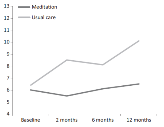 Wykres współrzędnych. Oś pionowa to liczba punktów uzyskanych w badaniu depresji, skala od 4 do 13. Oś pozioma to upływ czasu. Porównanie dwóch linii. Jasnoszara, z wyraźną tendencją wzrostową (od 6 punktów do 10 punktów) to pacjenci, którzy byli objęci zwykłą opieką. Ciemnoszara, utrzymująca się na równym poziomie (około 6 punktów)to pacjenci, którzy uczestniczyli w treningu medytacji.