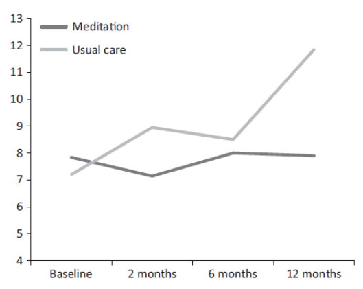 Wykres współrzędnych. Oś pionowa to liczba punktów uzyskanych w badaniu lęku, skala od 4 do 13. Oś pozioma to upływ czasu. Porównanie dwóch linii. Jasnoszara, z wyraźną tendencją wzrostową (od 7 punktów do 12 punktów) to pacjenci, którzy byli objęci zwykłą opieką. Ciemnoszara, utrzymująca się na równym poziomie (około 8 punktów)to pacjenci, którzy uczestniczyli w treningu medytacji.