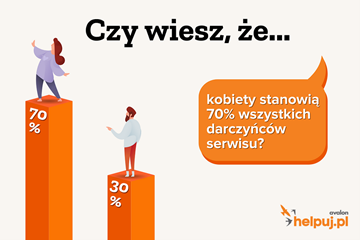 Infografika: Czy wiesz, że kobiety stanowią 70% wszystkich darczyńców portalu?