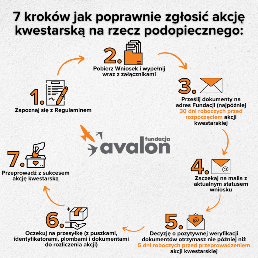 Na obrazku zostało w sposób graficzny przedstawione 7 kroków jak poprawnie zgłosić akcję kwestarską na rzecz podopiecznego.