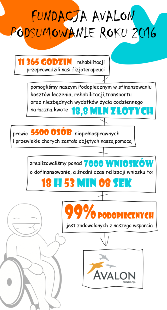 Infografika podsumowanie roku 2016. 11265 godzin rehabilitacji przeprowadzili nasi fizjoterapeuci, pomogliśmy naszym podopiecznym w sfinansowaniu kosztów leczenia, rehabilitacji, transportu oraz niezbędnych wydatków życia codziennego na łączną kwotę 18,8 mln złotych, prawie 5500 osób niepełnosprawnych i przewlekle chorych zostało objętych naszą pomocą, zrealizowaliśmy ponad 7000 wniosków o dofinansowanie, a średni czas realizacji wniosku to 18 h 53 min 08 sek, 99% podopiecznych jest zadowolonych z naszego wsparcia.