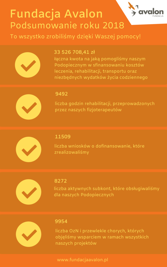 Infografika: Fundacja Avalon Podsumowanie roku 2018, To wszystko zrobiliśmy dzięki Waszej pomocy! 33 526 708,41 zł łączna kwota na jaką pomogliśmy naszym Podopiecznym w sfinansowaniu kosztów rehabilitacji, transportu oraz niezbędnych wydatków życia codziennego. 9392 liczba godzin rehabilitacji, przeprowadzonych przez naszych fizjoterapeutów, 11509 liczba wniosków o dofinansowanie, które zrealizowaliśmy, 8272 liczba aktywnych subkont, które obsługiwaliśmy dla naszych podopiecznych, 9954 liczba OzN i przewlekle chorych, których objęliśmy wsparciem w ramach wszystkich naszych projektów