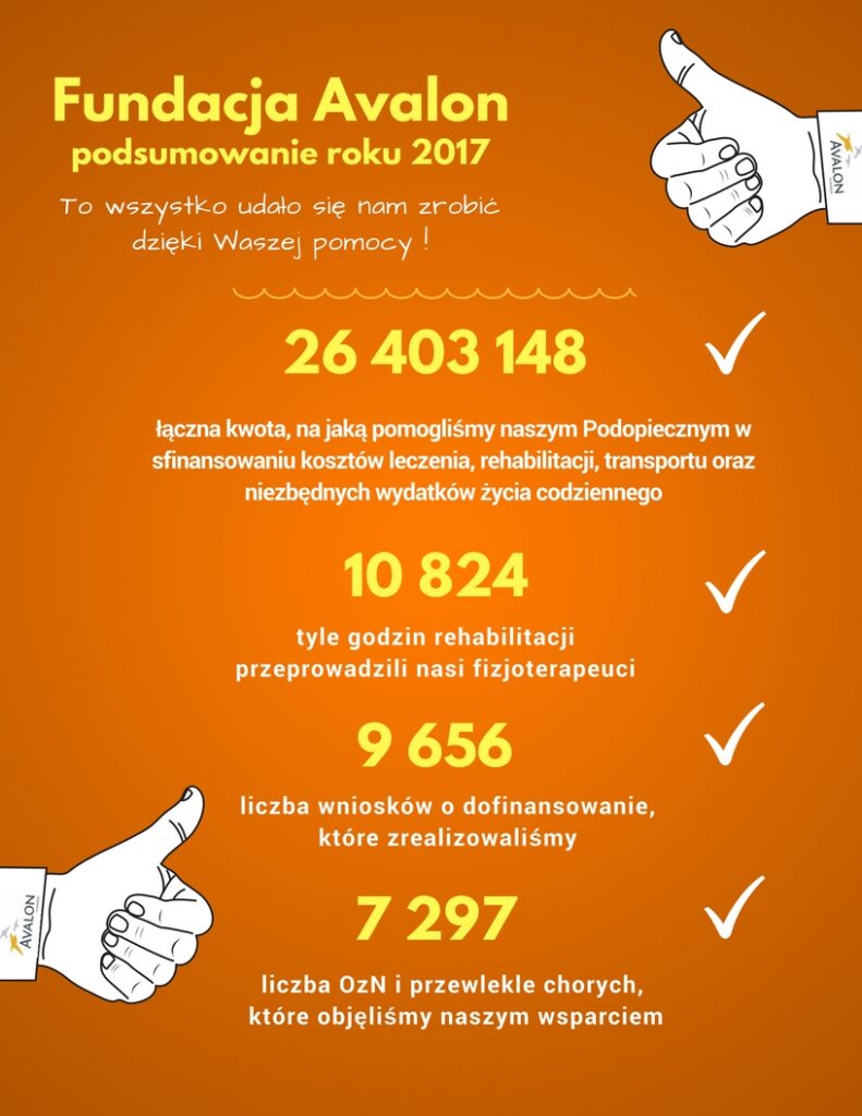 Infografika: Fundacja Avalon podsumowanie roku 2017. To wszystko udało się nam zrobić dzięki Waszej pomocy! 26 403 148 łączna kwota, na jaką pomogliśmy naszym Podopiecznym w sfinansowaniu kosztów leczenia, rehabilitacji, transportu oraz niezbędnych wydatków życia codziennego. 10 824 tyle godzin rehabilitacji przeprowadzili nasi fizjoterapeuci. 9 656 liczna wniosków o dofinansowanie, które zrealizowaliśmy. 7 297 liczba OzN i przewlekle chorych, które objęliśmy naszym wsparciem.