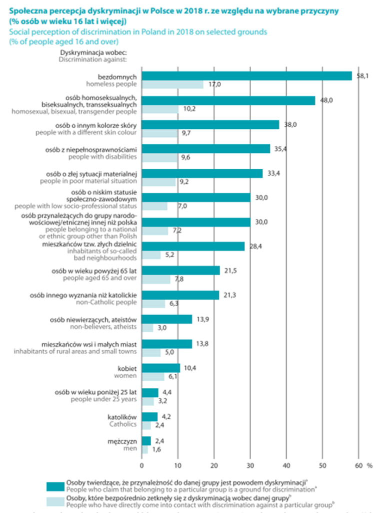 Wykres: Społeczna percepcja dyskryminacji w Polsce w 2018 roku ze względu na wybrane przyczyny (% osób w wieku 16 lat i więcej). Osoby twierdzące, że przynależność do danej grupy jest powodem dyskryminacji. Dyskryminacja wobec: bezdomnych - 58,1%, osób homoseksualnych, biseksualnych, transseksualnych - 48%, osób o innym kolorze skóry - 38%, osób z niepełnosprawnościami - 35,4%, osób o złej sytuacji materialnej - 33,4%, osób o niskim statusie społeczno-zawodowym - 30%, osób przynależących do grupy narodowościowej/etnicznej innej niż polska - 30%, mieszkańców tzw. złych dzielnic 28,4%, osób w wieku powyżej 65 lat - 21,5%, osób innego wyznania niż katolickie - 21,3%, osób niewierzących, ateistów - 13,9%, mieszkańców wsi i małych miast - 13,8%, kobiet - 10,4%, osób w wieku poniżej 25 lat - 4,4%, katolików - 4,2%, mężczyzn - 2,4%. Osoby, które bezpośrednio zetknęły się z dyskryminacją wobec danej grupy. Dyskryminacja wobec: bezdomnych - 17%, osób homoseksualnych, biseksualnych, transseksualnych - 10,2%, osób o innym kolorze skóry - 9,7%, osób z niepełnosprawnościami - 9,6%, osób o złej sytuacji materialnej - 9,2%, osób o niskim statusie społeczno-zawodowym - 7%, osób przynależących do grupy narodowościowej/etnicznej innej niż polska - 7,2%, mieszkańców tzw. złych dzielnic - 5,2%, osób w wieku powyżej 65 lat - 7,8%, osób innego wyznania niż katolickie - 6,3%, osób niewierzących, ateistów - 3,0%, mieszkańców wsi i małych miast - 5%, kobiet - 6,1%, osób w wieku poniżej 25 lat - 3,2%, katolików - 2,4%, mężczyzn - 1,6%.