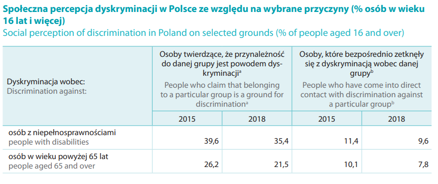 Tabela: Społeczna percepcja dyskryminacji w Polsce ze względu na wybrane przyczyny (% osób w wieku 16 lat i więcej). Osoby twierdzące, że przynależność do danej grupy jest powodem dyskryminacji 2015, Dyskryminacja wobec: Osób z niepełnosprawnościami - 39,6%, osób w wieku powyżej 65 lat - 26,2%, 2018, Dyskryminacja wobec: Osób z niepełnosprawnościami - 35,4%, osób w wieku powyżej 65 lat - 21,5%. Osoby, które bezpośrednio zetknęły się z dyskryminacją wobec danej grupy: 2015, Dyskryminacja wobec: Osób z niepełnosprawnościami - 11,4%, osób w wieku powyżej 65 lat -10,1%, 2018, Dyskryminacja wobec: Osób z niepełnosprawnościami - 9,6%, osób w wieku powyżej 65 lat - 7,8%. 