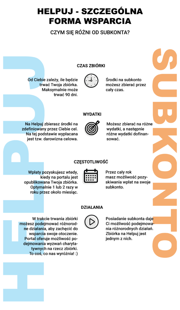 Infografika: Helpuj - szczególna forma wsparcia. Czym się różni od subkonta? Czas zbiorki: Od Ciebie zależy, ile będzie trwać Twoja zbiórka. Maksymalnie może trwać 90 dni. Środki na subkonto możesz zbierać przez cały czas. Wydatki: Na Helpuj zbierasz środki na zdefiniowany przez Ciebie cel. Na tej podstawie wypłacana jest tzw. darowizna celowa. Na subkonto możesz zbierać na różne wydatki, a następnie różne wydatki dofinansowywać. Częstotliwość: Na Helpuj wpłaty pozyskujesz wtedy, kiedy na portalu jest opublikowana Twoja zbiórka. Optymalnie 1 lub 2 razy w roku przez około miesiąc. na subkonto masz możliwość pozyskiwania wpłat przez cały rok. Działania: W trakcie trwania zbiórki możesz podejmować różnorodne działania, aby zachęcić do wsparcia swoje otoczenie. Portal oferuje możliwość podejmowania wyzwań charytatywnych na rzecz zbiorki. To coś co nas wyróżnia. Posiadanie subkonta daje Ci możliwość podejmowania różnorodnych działań. Zbiórka na Helpuj jest jednym z nich.